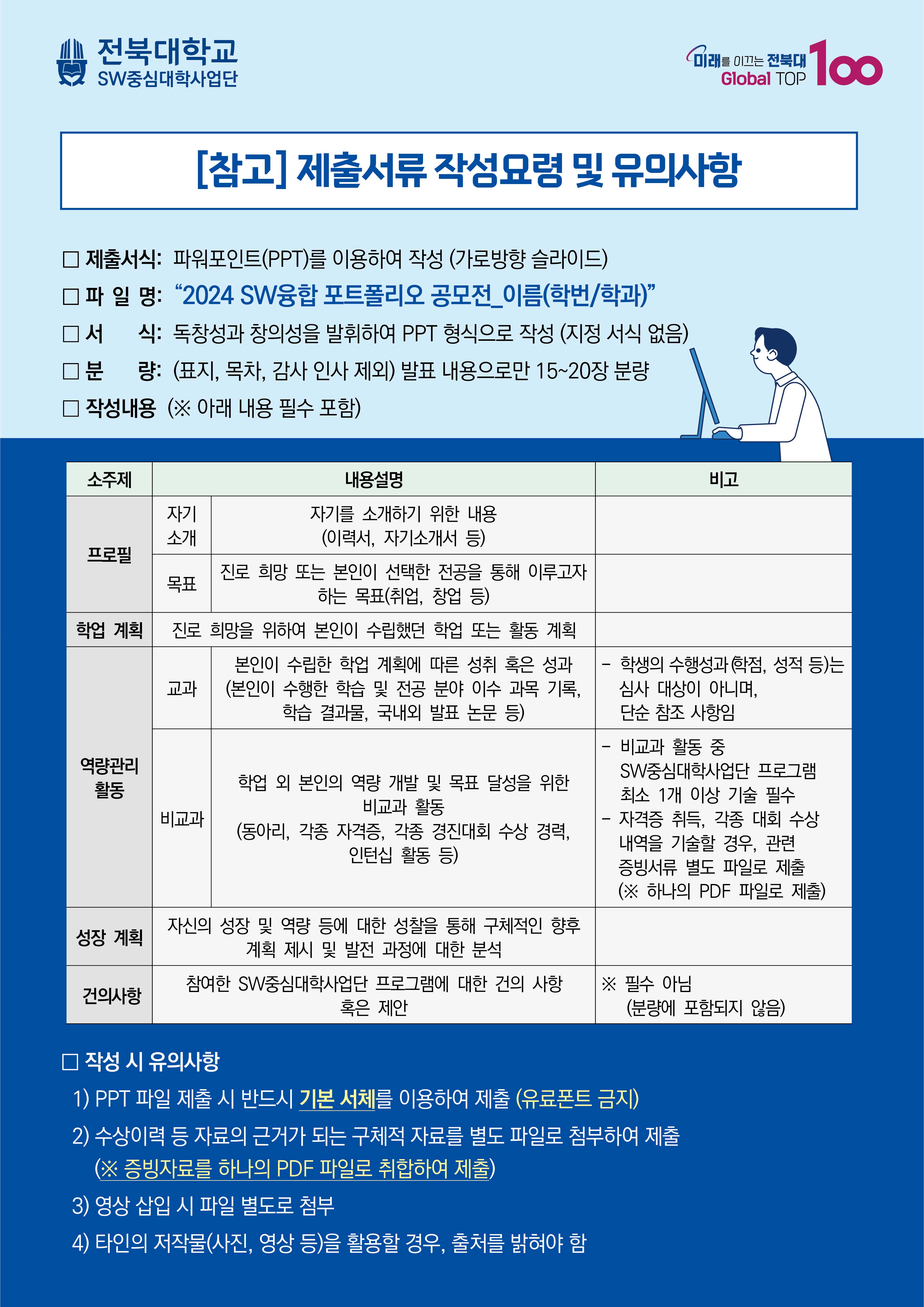   [참고] 제출서류 작성요령 및 유의사항 □ 제출서식: 파워포인트(PPT)를 이용하여 작성 (가로방향 슬라이드) □ 파일명: [2024 SW융합 포트폴리오 공모전_이름(학번/학과)] □ 서 식: 독창성과 창의성을 발휘하여 PPT 형식으로 작성 (지정 서식 없음) □분 량: (표지, 목차, 감사 인사 제외) 발표 내용으로만 15~20장 분량 □ 작성내용(※ 아래 내용필수 포함) 소주제 자기 소개 내용설명 자기를 소개하기 위한 내용 (이력서, 자기소개서 등) 프로필 목표 진로 희망 또는 본인이 선택한 전공을 통해 이루고자 하는 목표(취업, 창업 등) 학업 계획 교과 진로 희망을 위하여 본인이 수립했던 학업 또는 활동 계획 본인이 수립한 학업 계획에 따른 성취 혹은 성과 (본인이 수행한 학습 및 전공 분야 이수 과목 기록, 학습 결과물, 국내외 발표 논문 등) 역량관리 활동 비교과 학업 외 본인의 역량 개발 및 목표 달성을 위한 비교과 활동 (동아리, 각종 자격증, 각종 경진대회 수상 경력, 인턴십 활동 등) 비고 ― 학생의 수행성과(학점, 성적 등)는 심사 대상이 아니며, 단순 참조 사항임 비교과 활동 중 SW중심대학사업단 프로그램 최소 1개 이상 기술 필수 - 자격증 취득, 각종 대회 수상 내역을 기술할 경우, 관련 증빙서류 별도 파일로 제출 (※ 하나의 PDF 파일로 제출) 성장 계획 자신의 성장 및 역량 등에 대한 성찰을 통해 구체적인 향후 계획 제시 및 발전 과정에 대한 분석 건의사항 참여한 SW중심대학사업단 프로그램에 대한 건의 사항 혹은 제안 ※ 필수 아님 (분량에 포함되지 않음) □ 작성 시 유의사항 1) PPT 파일 제출 시 반드시 기본 서체를 이용하여 제출 (유료폰트 금지) 2) 수상이력 등 자료의 근거가 되는 구체적 자료를 별도 파일로 첨부하여 제출 (※ 증빙자료를 하나의 PDF 파일로 취합하여 제출) 3) 영상 삽입 시 파일 별도로 첨부 4) 타인의 저작물(사진, 영상 등)을 활용할 경우, 출처를 밝혀야 함