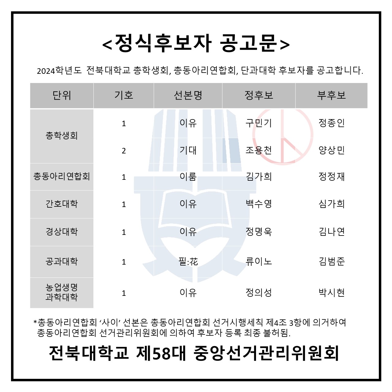  <정식후보자 공고문> 2024학년도 전북대학교 총학생회, 총동아리연합회, 단과대학 후보자를 공고합니다. 단위 기호 선본명 정후보 부후보 1 이유 구민기 정종인 총학생회 2 기대 조용천 양상민 총동아리연합회 1 이룸 김가희 정정재 간호대학 1 이유 백수영 심가희 경상대학 1 이유 정명욱 김나연 공과대학 1 필:花 류이노 김범준 농업생명 1 과학대학 이유 정의성 박시현 *총동아리연합회 '사이' 선본은 총동아리연합회 선거시행세칙 제4조 3항에 의거하여 총동아리연합회 선거관리위원회에 의하여 후보자 등록 최종 불허됨. 전북대학교 제58대 중앙선거관리위원회